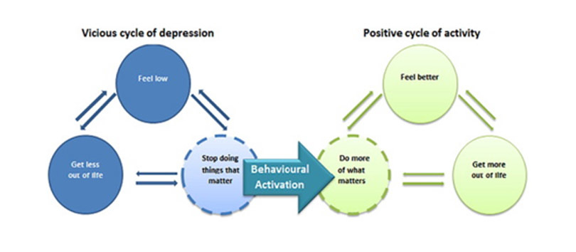 problem solving therapy e behavioural activation